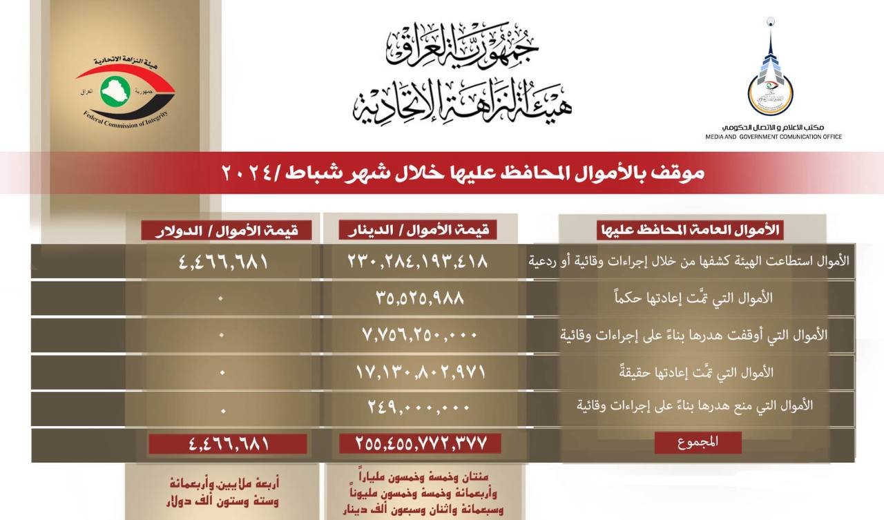 النزاهة تعلن موقف الأموال المحافظ عليها خلال شهر شباط