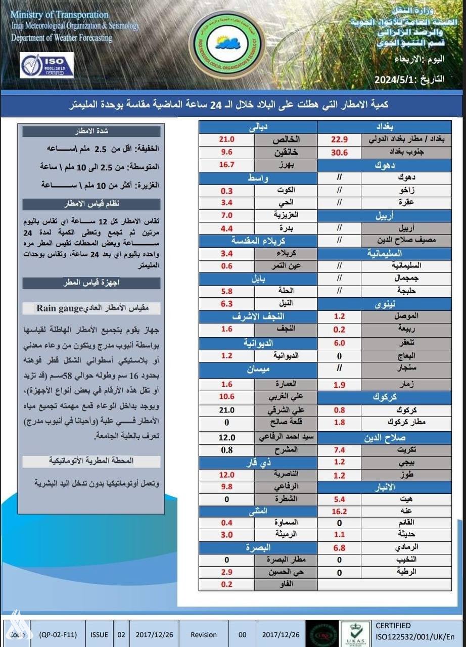 الأنواء الجوية تنشر كمية الأمطار الساقطة في مناطق البلاد خلال الـ24 ساعة الماضية