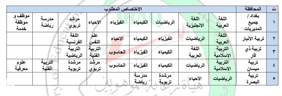 التربية تعلن فتح باب التقديم للموظفين الراغبين بالعمل في مدارس الموهوبين