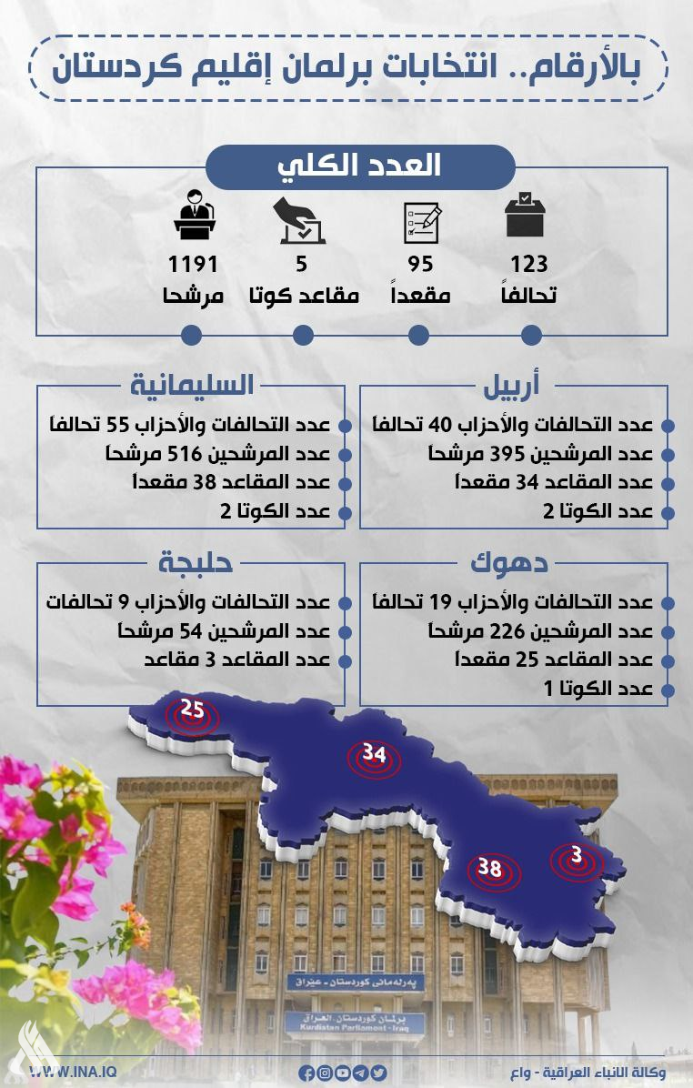 بالأرقام.. انتخابات برلمان إقليم كردستان