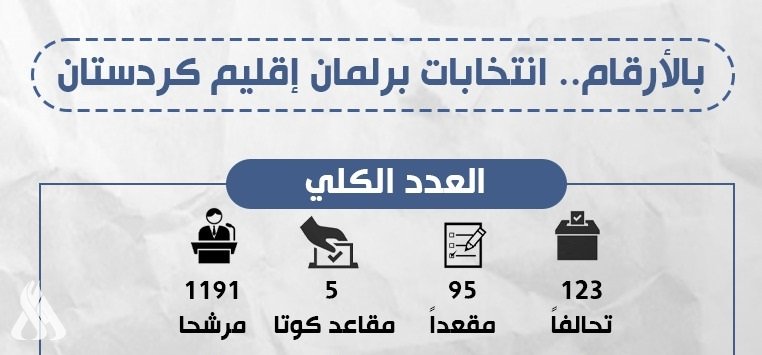 بالأرقام.. انتخابات برلمان إقليم كردستان