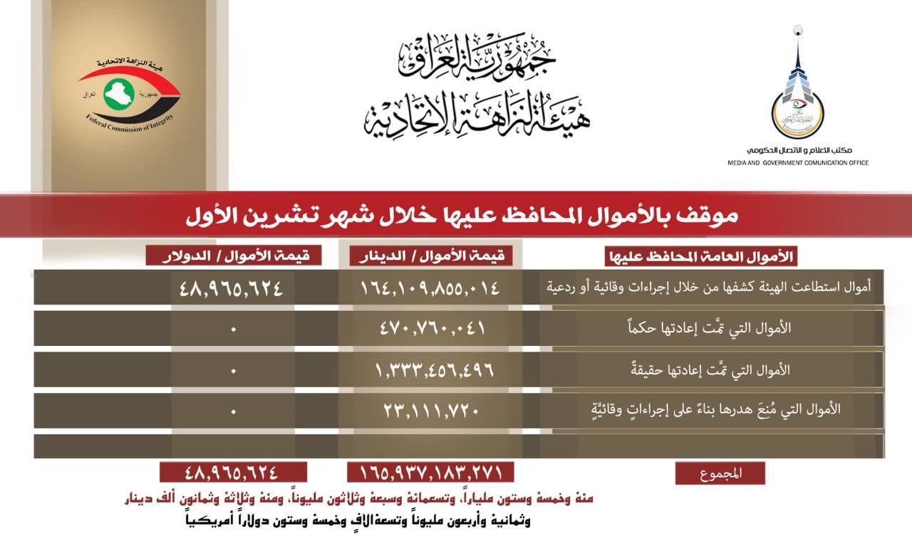 النزاهة تعلن موقف الأموال المحافظ عليها خلال شهر تشرين الأول 2024