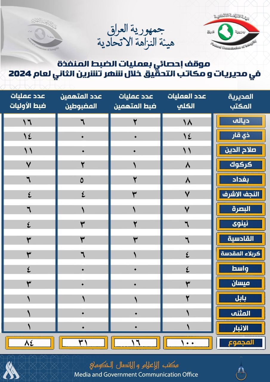 النزاهة تنشر الموقف الإحصائي لعمليات الضبط المنفذة خلال تشرين الثاني